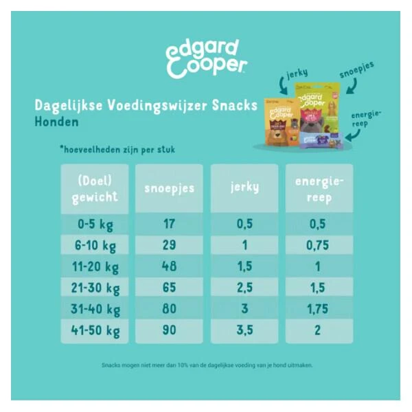 Edgard & Cooper Hondensnack Bites 50 G - Rund 3 Edgard & Cooper Hondensnack Bites 50 G - Rund - Afbeelding 3